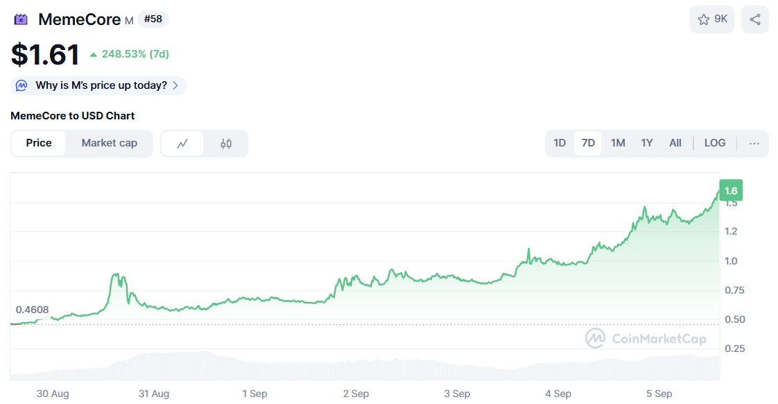 Memecore ($ m) Preisdiagramm CoinmarketCap