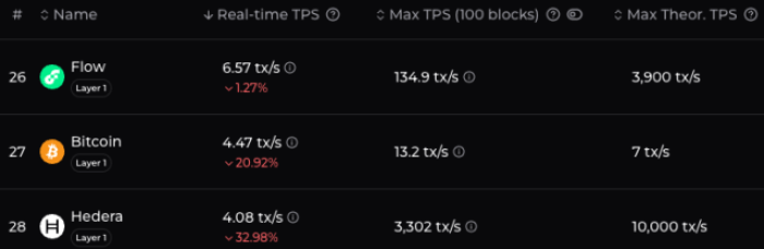 Comparison of Bitcoin's TPS with other blockchains via chainspect.app.