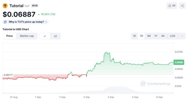 Tutorial ($TUT) price chart CoinMarketCap