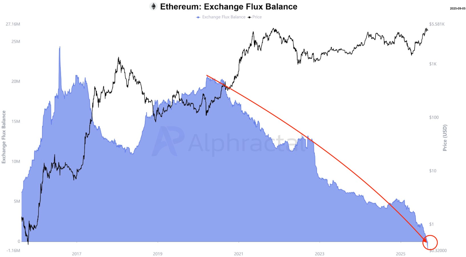 ETH -Austauschflussbilanz