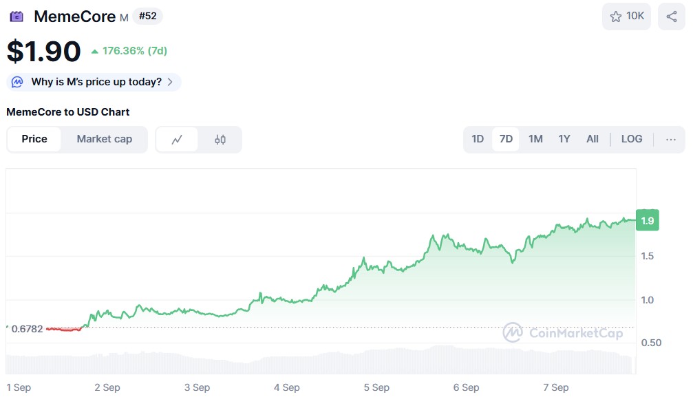 Memecore ($ m) Preisdiagramm CoinmarketCap