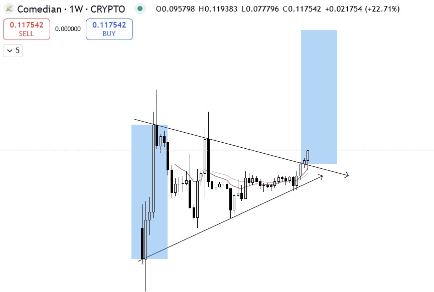 Comedian ($ Ban) Preisdiagramm CoinmarketCap