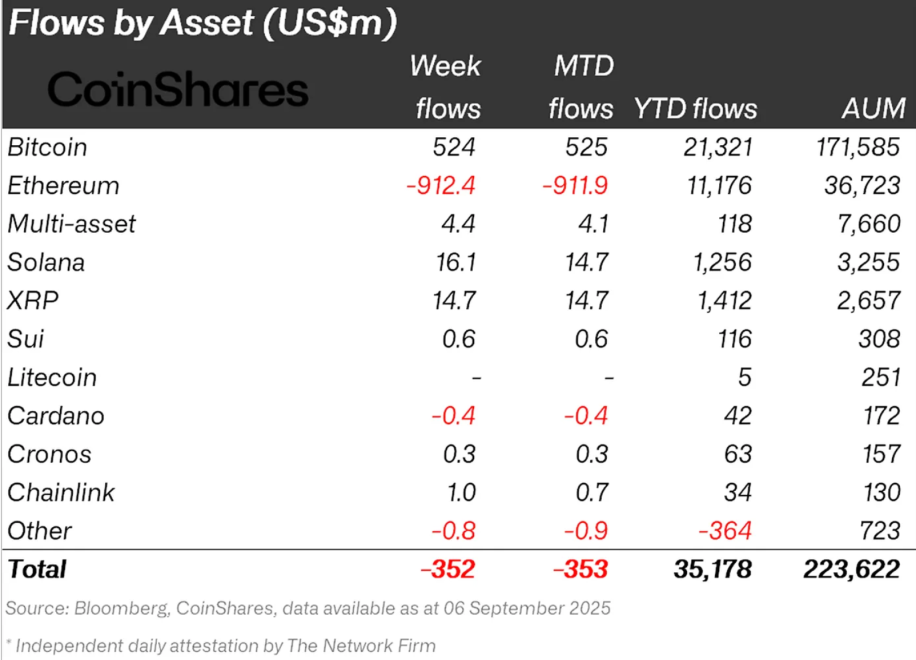 Crypto Funds Bleed 2 Million Weekly Outflows Despite Optimism Over Fed Cuts: Report