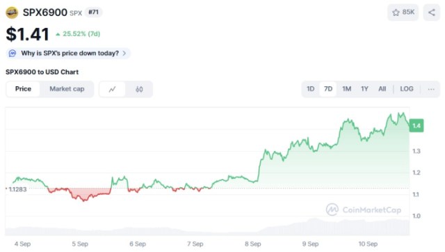 SPX6900 ($SPX) price chart CoinMarketCap