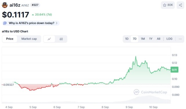 ai16z ($AI16Z) price chart CoinMarketCap