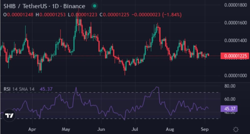 Price Prediction for $XYZ
