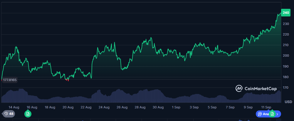 Solana monatliche Leistung