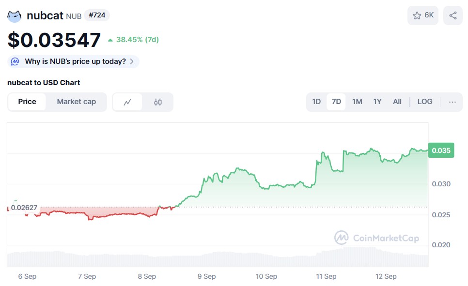 NUBCAT ($ NUB) PREISIGKAHR COINMARKETCAP
