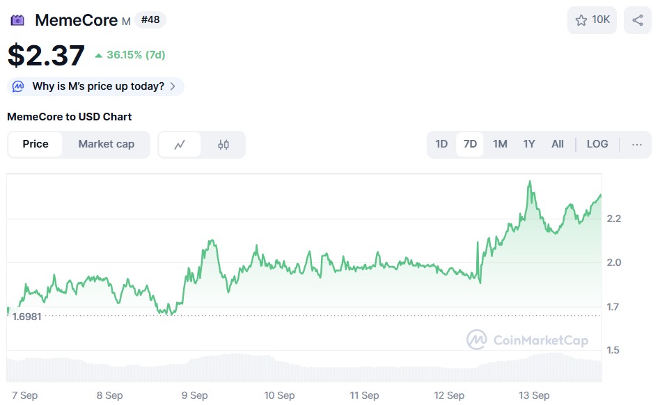Memecore ($ m) Preisdiagramm CoinmarketCap