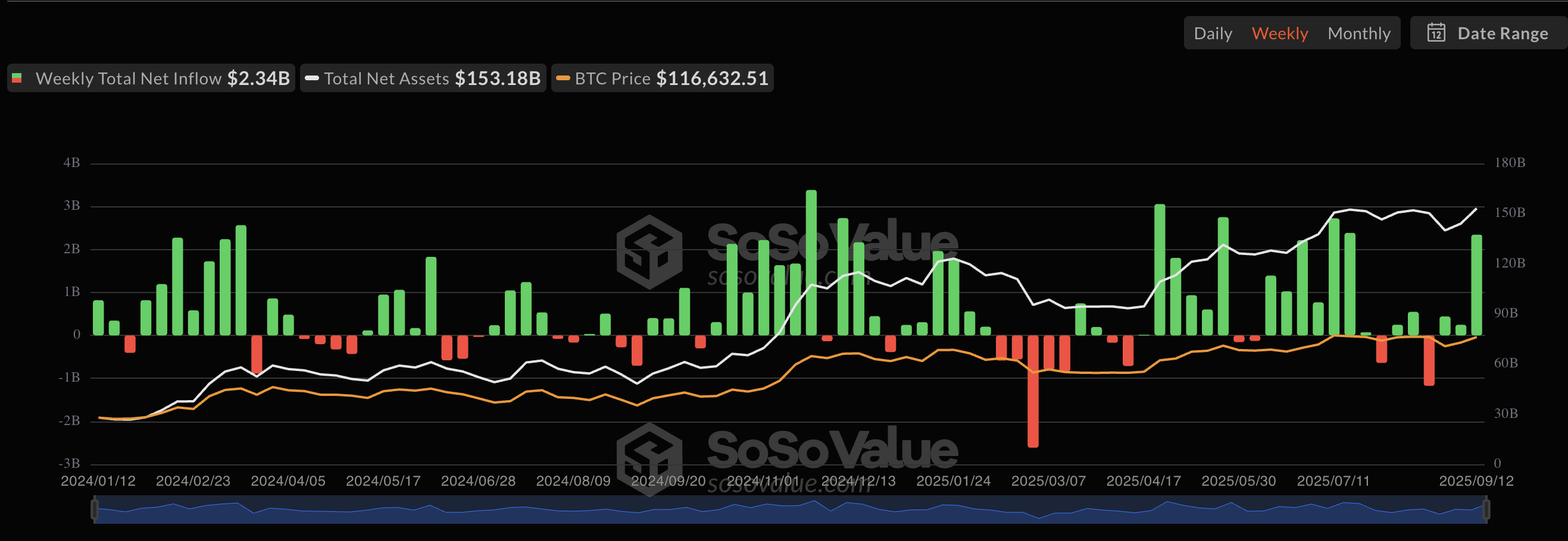 US Bitcoin ETFs Post Over  Billion Weekly Inflow—A Show Of Renewed Investor Appetite?