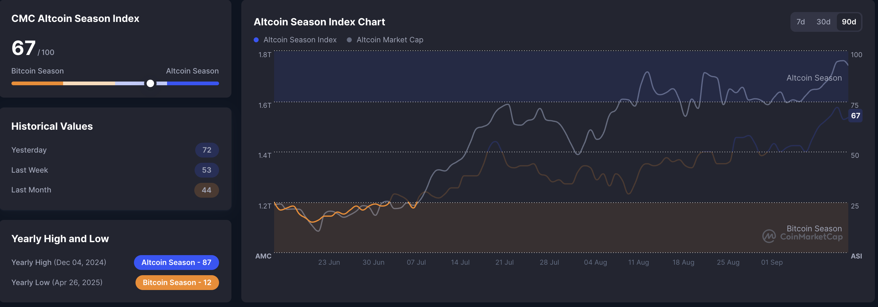 Altcoin -Saison -Index