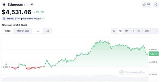 $ETH price chart CoinMarketCap