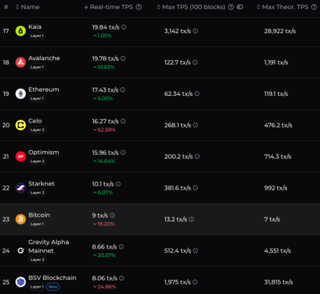 Bitcoin's transactions per second numbers compared to other chains.