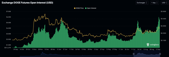 Dogecoin open interest