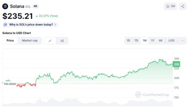 Solana ($SOL) price chart CoinMarketCap