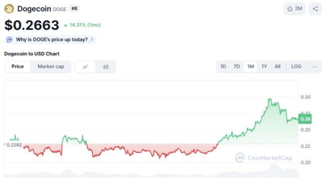 Dogecoin ($DOGE) price chart CoinMarketCap