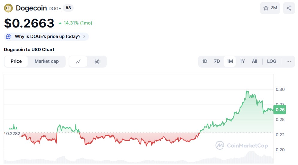 Dotecoin ($ doge) Preisdiagramm CoinmarketCap