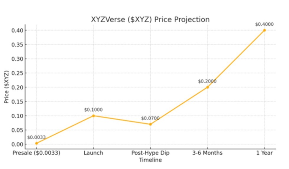 Price Prediction for $XYZ
