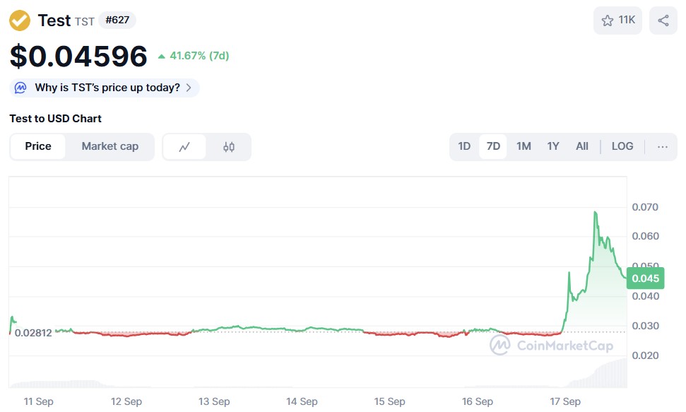 Test ($ TST) Preisdiagramm CoinmarketCap