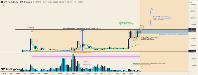 8-Year Accumulation Phase Could Catapult XRP Price To 