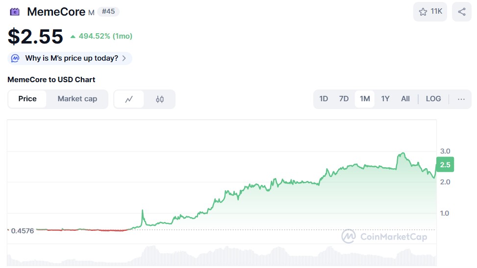 MemeCore ($M) price chart CoinMarketCap
