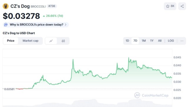 CZ’s Dog ($BROCCOLI) price chart CoinMarketCap