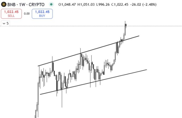 Grok's BNB price prediction on the weekly chart