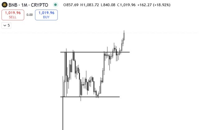 Grok's BNB price prediction on the monthly chart