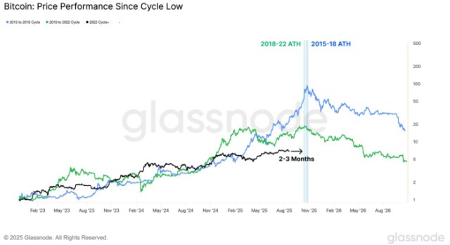 Bitcoin: Price Performance Since Cycle Low