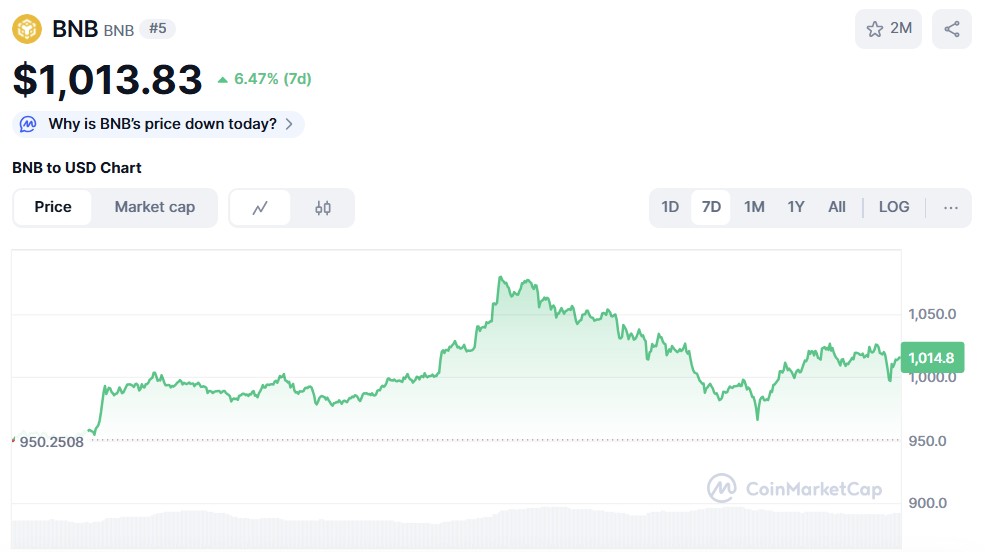 $ BNB Preis Chart Coinmarketcap