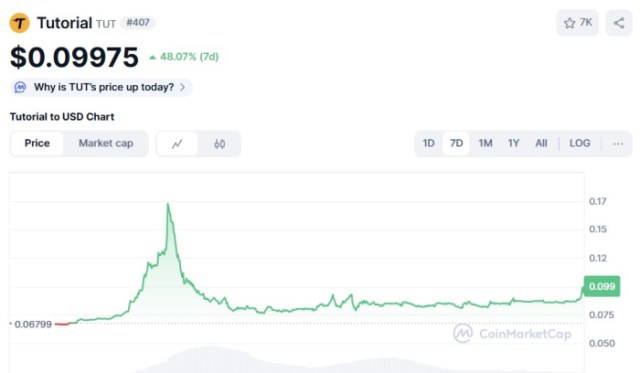 Tutorial ($TUT) price chart CoinMarketCap