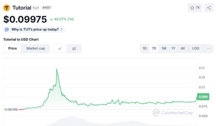 Tutorial ($TUT) price chart.