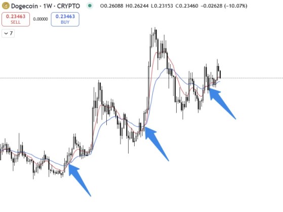 Dogecoin Golden Cross Chart