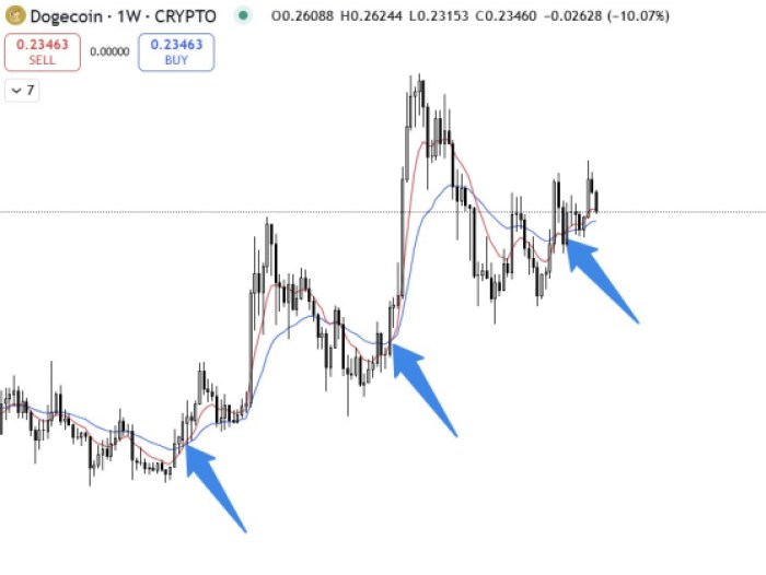$DOGE 9/26 EMA Golden Cross Setup on TradingView