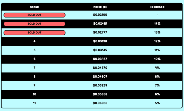 Pudgy Pandas presale stages.