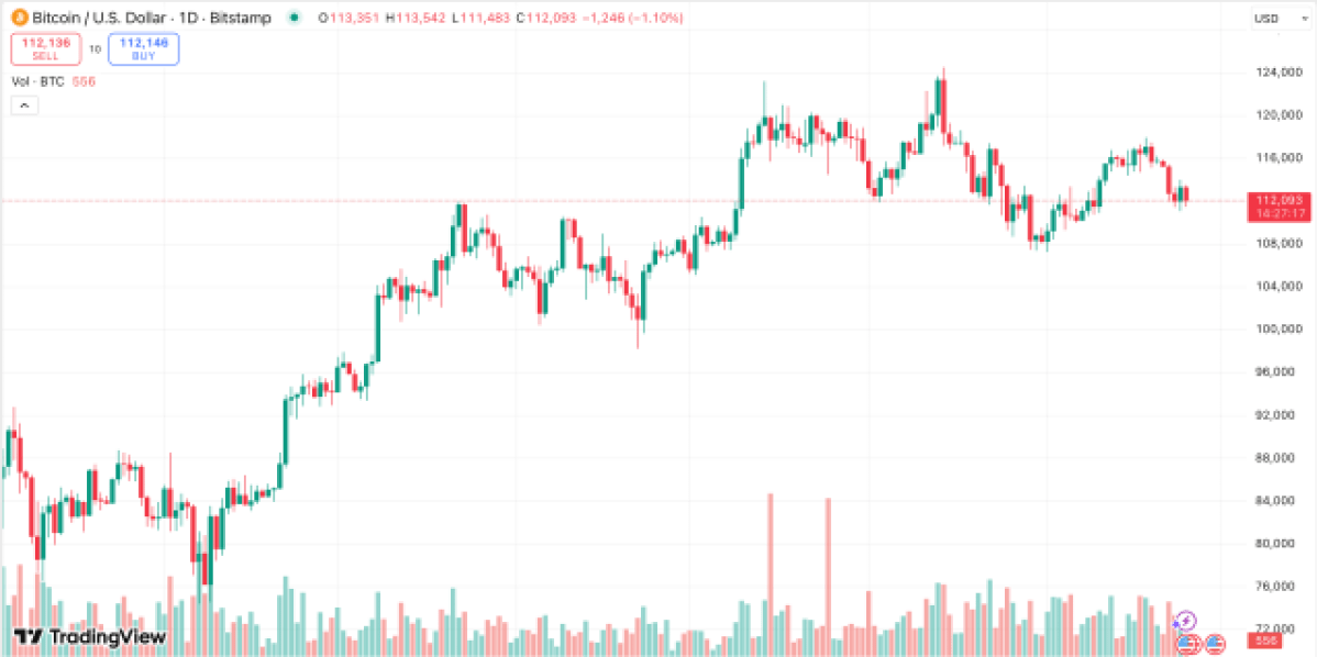 Биткоин график