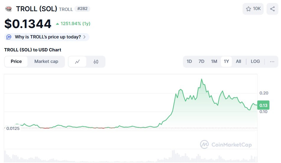 Troll (SOL) ($ Troll) Preisdiagramm CoinmarketCap