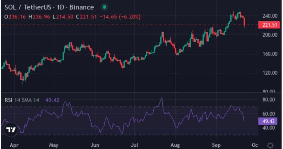 Solana and (SOL) Eye Faster Adoption While Price Tests Key Levels
