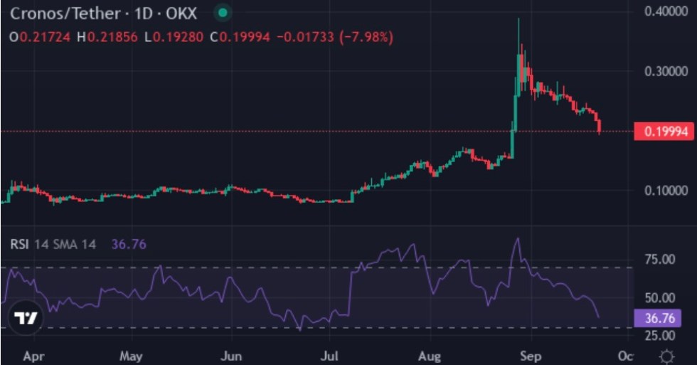 Cronos and (CRO) shows sharp bounce attempt after pullback