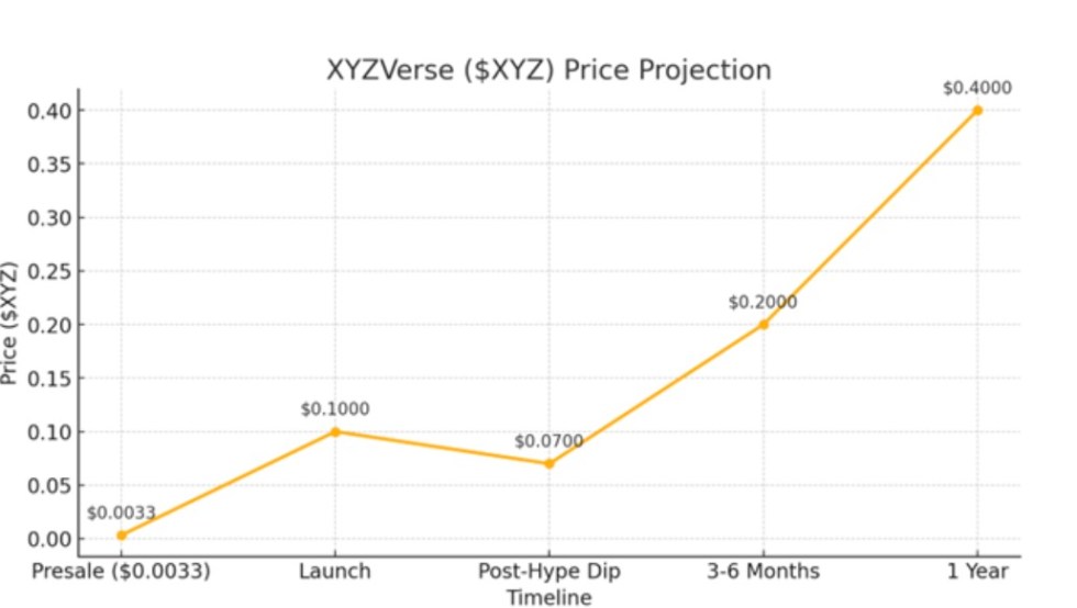 Price Prediction for $XYZ
