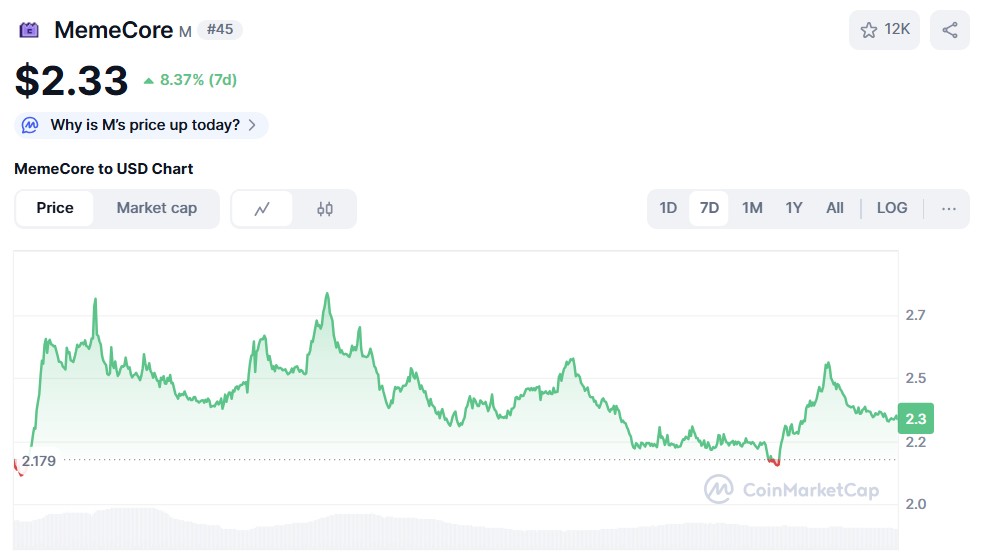 Memecore ($ m) Preisdiagramm CoinmarketCap