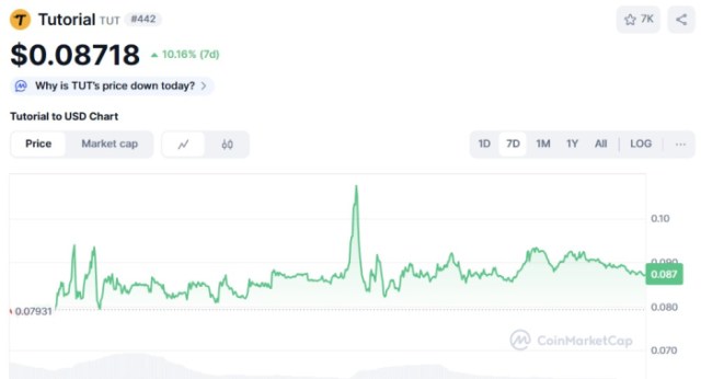 Tutorial ($TUT) price chart CoinMarketCap