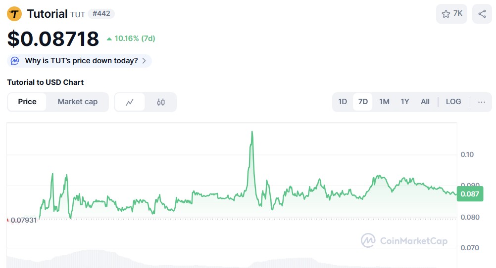 Tutorial ($ TUT) Preisdiagramm CoinmarketCap