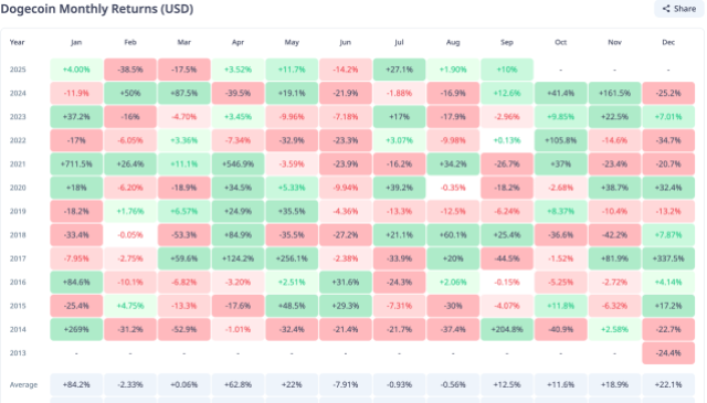 Dogecoin price