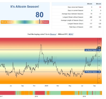 It's altcoin season according to Blockchaincentre