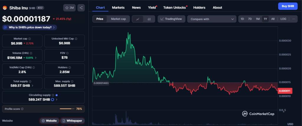 Shiba Inu Có Còn Là Lựa Chọn An Toàn Cho Nhà Đầu Tư Memecoin
