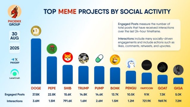 PEPE Beats Out Shiba Inu In Major Meme Coin Metric, Is Dogecoin Next?