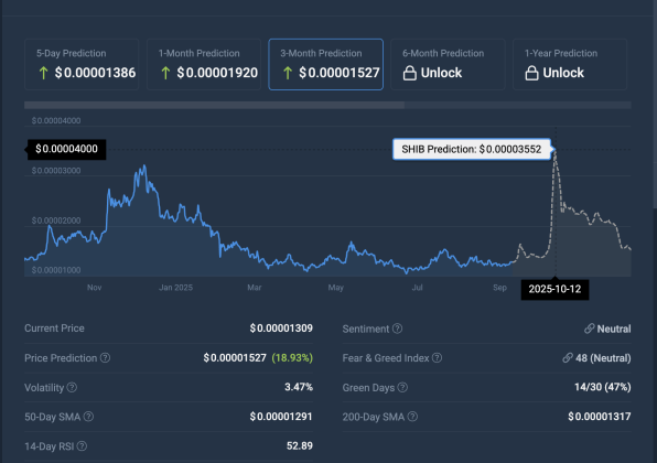 Don’t Expect New Shiba Inu ATHs: Machine Learning Algorithm Spits Out Max Price