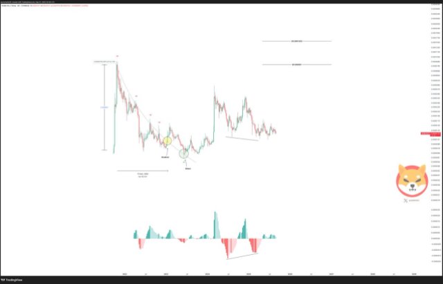 Shiba Inu Breakout Structure Suggests 670% Rally To $0.000155 2 Shiba Inu price