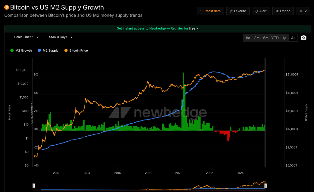 Graf M2 vs BTC.
